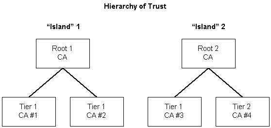 islands of authority in a hierarchy of trust
