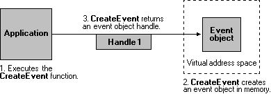 application creating an event object