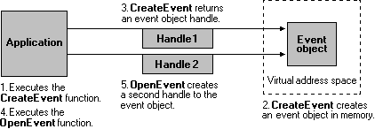 application creating an event object with multiple handles