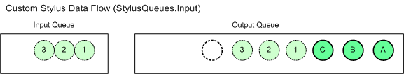 illustration showing custom stylus data flow to the output queue