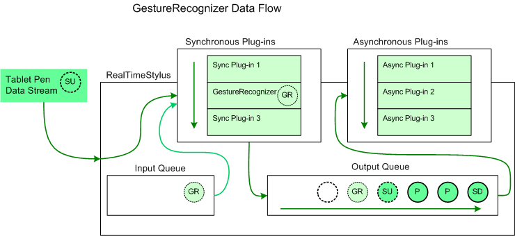 illustration of gesturerecognizer data flow
