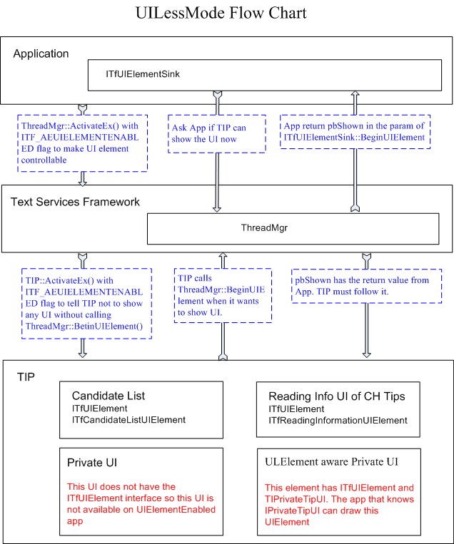 Diagram that shows the U I LessMode flow chart.