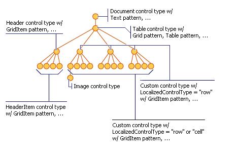 diagram of the ui automation content view of a document with embedded objects