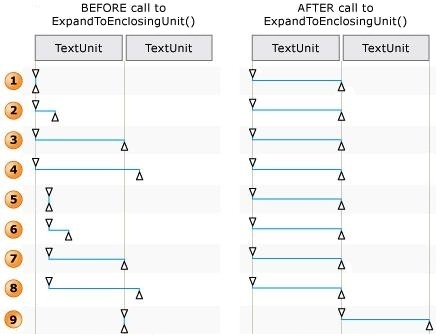 diagram showing text range endpoint positions before and after a call to expandtoenclosingunit