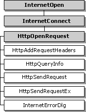 wininet functions used for http