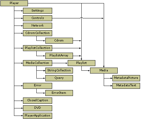 diagram of windows media player 11 object model