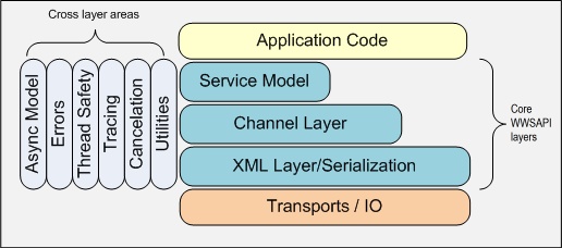 Diagram showing the layers and cross layer areas of the Windows Web Services API.