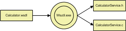 Diagram showing how WsUtil.exe converts a WSDL file into a C header and source files.