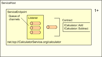 Diagram showing the structure of a service host containing a service endpoint.