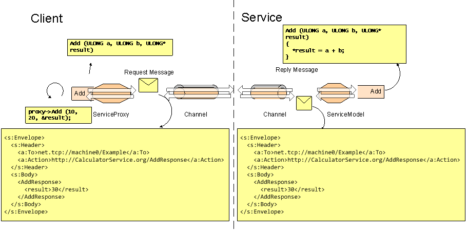 Diagram showing how a calculator service communicates with a client using method calls for addition and subtraction.