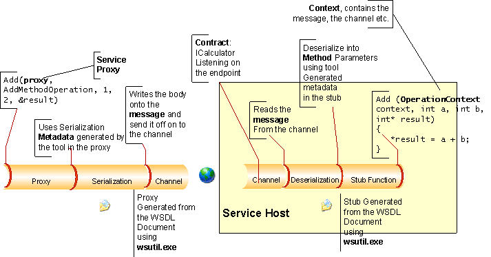 Diagram showing the interaction of the individual WWSAPI Service Model components.