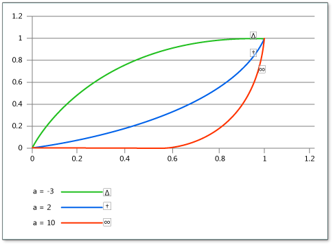 Graph showing exponential ease for three Exponent values