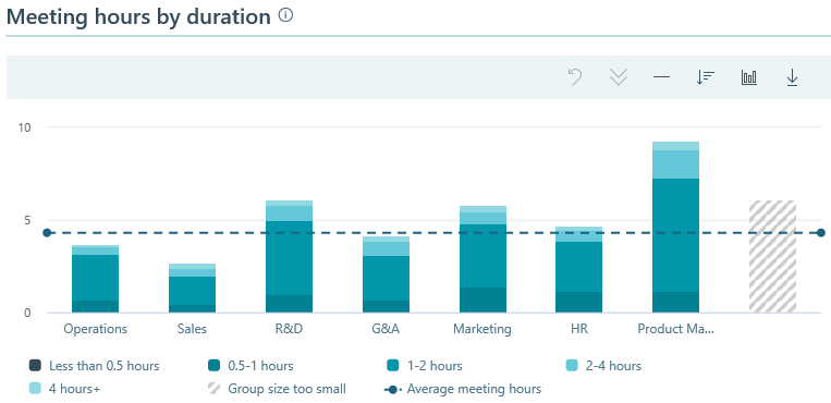Meeting hours by duration.