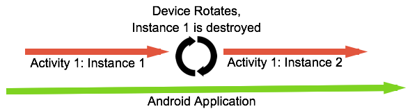 When device rotates, instance 1 is destroyed and instance 2 is created