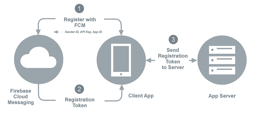 App registration steps diagram
