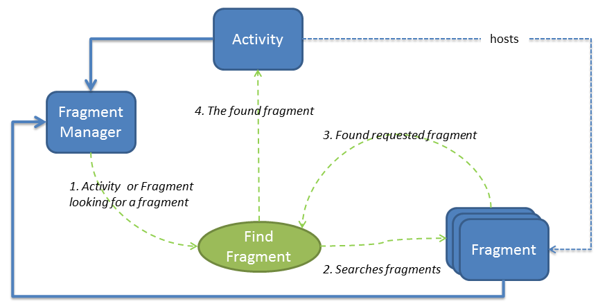 Diagram illustrating relationships between Activity, Fragment Manager, and Fragments
