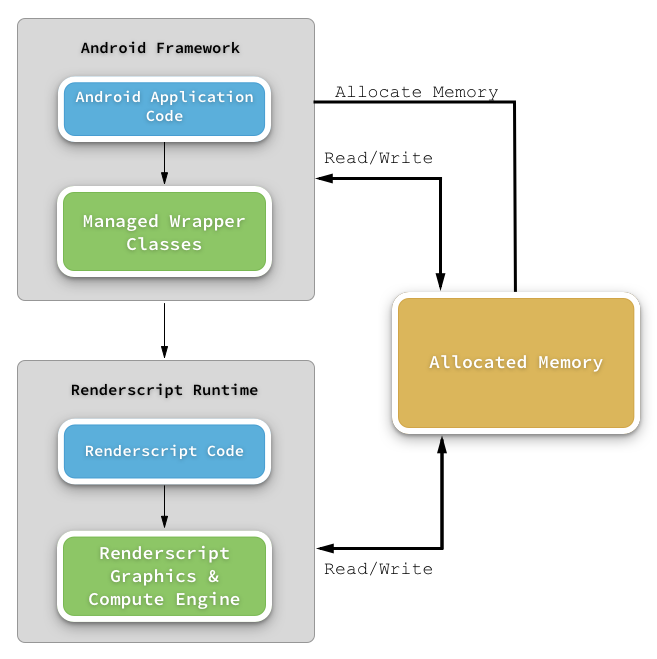 Diagram illustrating how the Android Framework interacts with the Renderscript Runtime