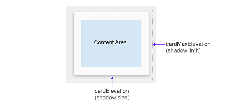 Diagram of CardView elevation attributes