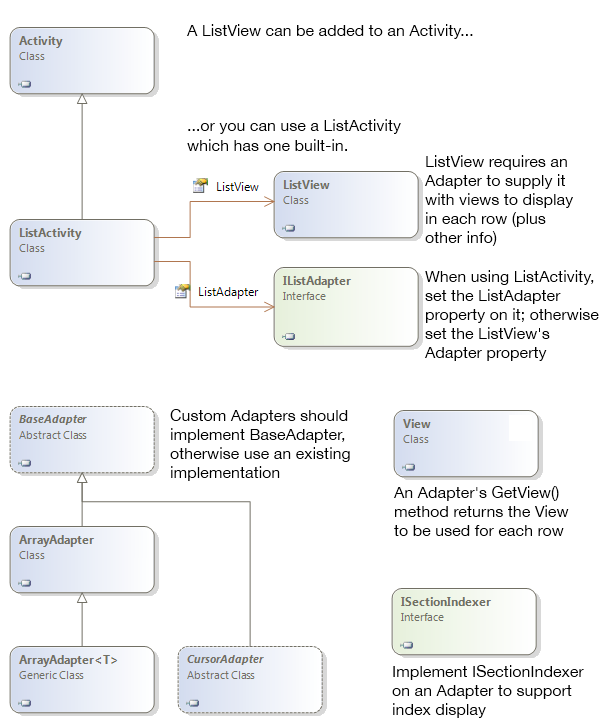 UML diagram illustrating relationships between ListView and associated classes