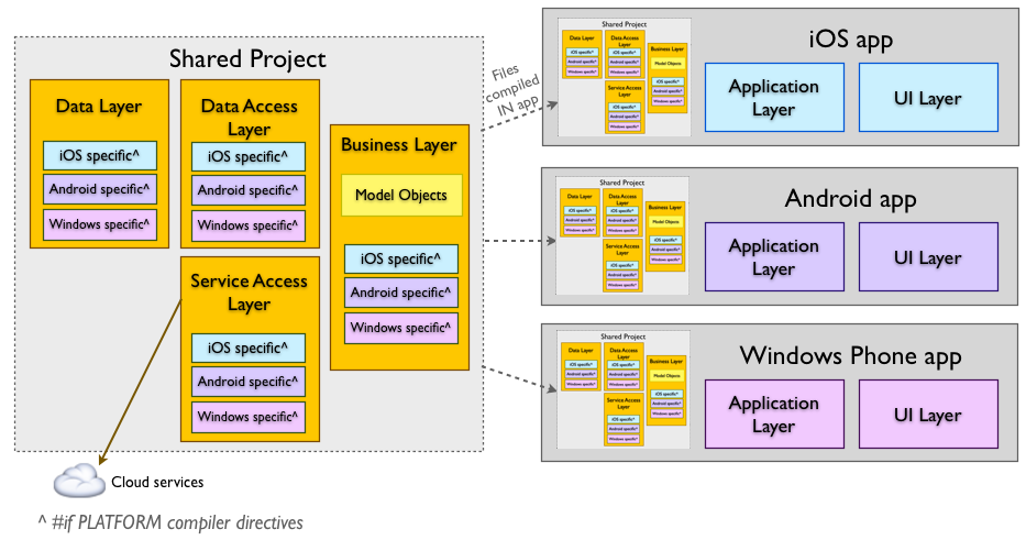 Shared Project architecture