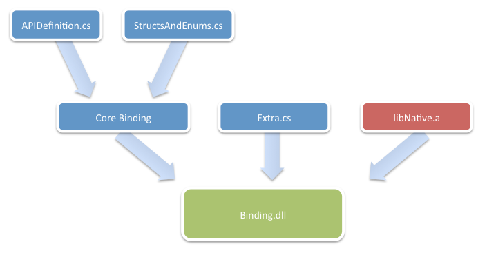 The binding process is shown in this diagram