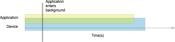 Graph of the task keeping the app awake pre-iOS 7
