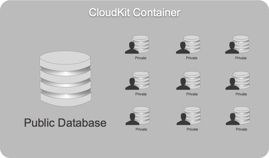 CloudKit Container Diagram
