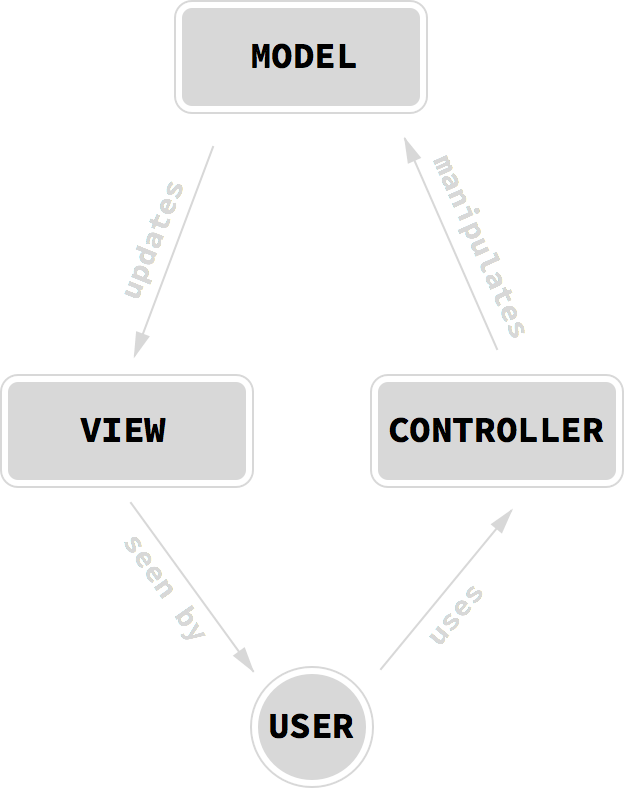 This diagram illustrates the relationships between the three pieces of the MVC pattern and the user