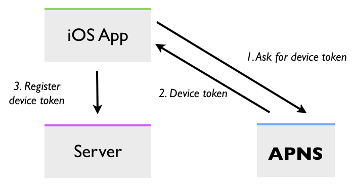 This diagram illustrates the process of registration and obtaining a device token