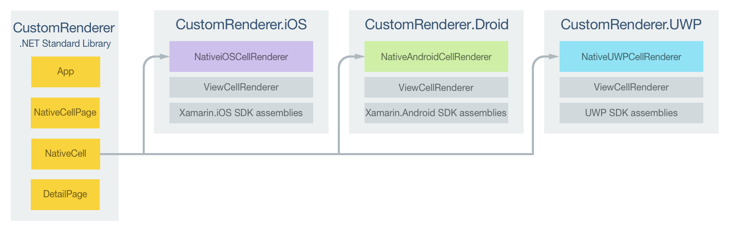 NativeCell Custom Renderer Project Responsibilities
