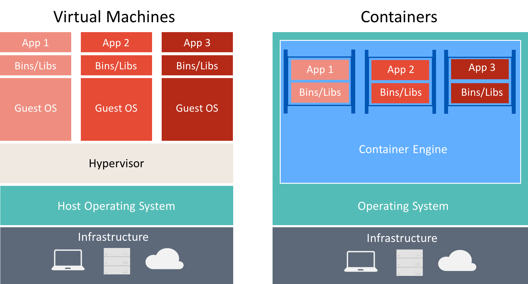 Diagram shows a comparison between Virtual Machines and Containers, where virtual machines have three apps each siloed on a guest O S, with a hypervisor and a host O S, and the containers have three apps hosted in a container engine on a single OS.