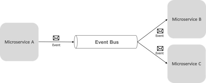 Publish-subscribe with an event bus