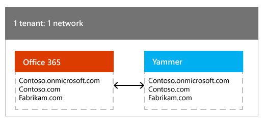 One Office 365 tenant mapped to one Yammer network.