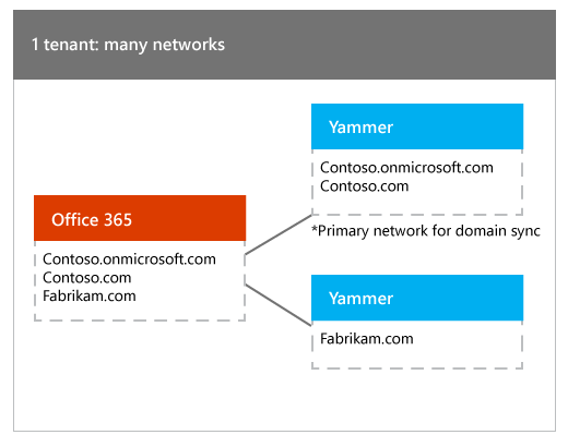 One Office 365 tenant mapped to many Yammer networks.