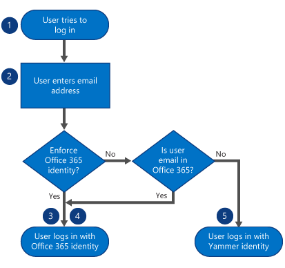 When a user logs in, they first enter their email address. If Office 365 identity is enforced, they log in with their Office 365 identity. If it is not enforced, but their email is in Office 365, then they log in with their Office 365 identity. If it is n.