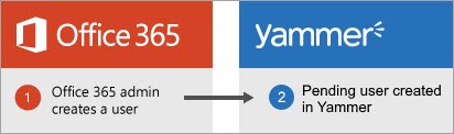 Diagram that shows new process for creating a Yammer user, where the new user is created automically as "pending" in Yammer