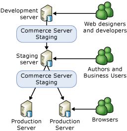 Deployments and User Interaction