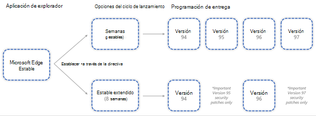 Ejemplo en el que se comparan las opciones de ciclo de versión Estable y Estable extendido de Microsoft Edge.