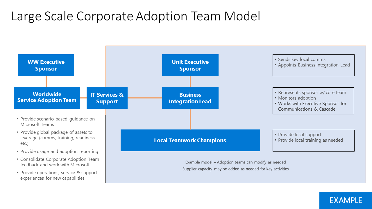 Ilustración del modelo de equipo de adopción corporativa a gran escala.