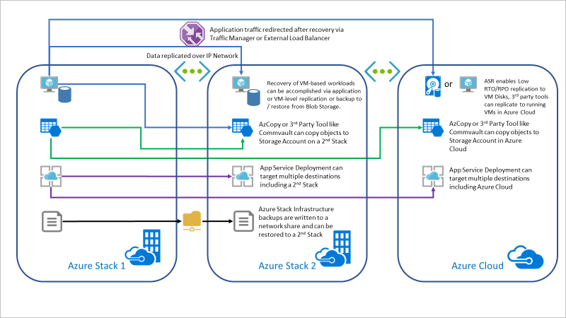 En el diagrama se muestra cómo se puede usar Commvault para replicar datos de una pila de Azure a otra o a Azure Cloud.