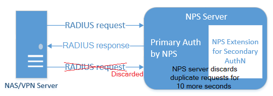 Diagrama del servidor NPS que sigue descartando las solicitudes duplicadas del servidor VPN durante diez segundos después de la devolución de una respuesta correcta.