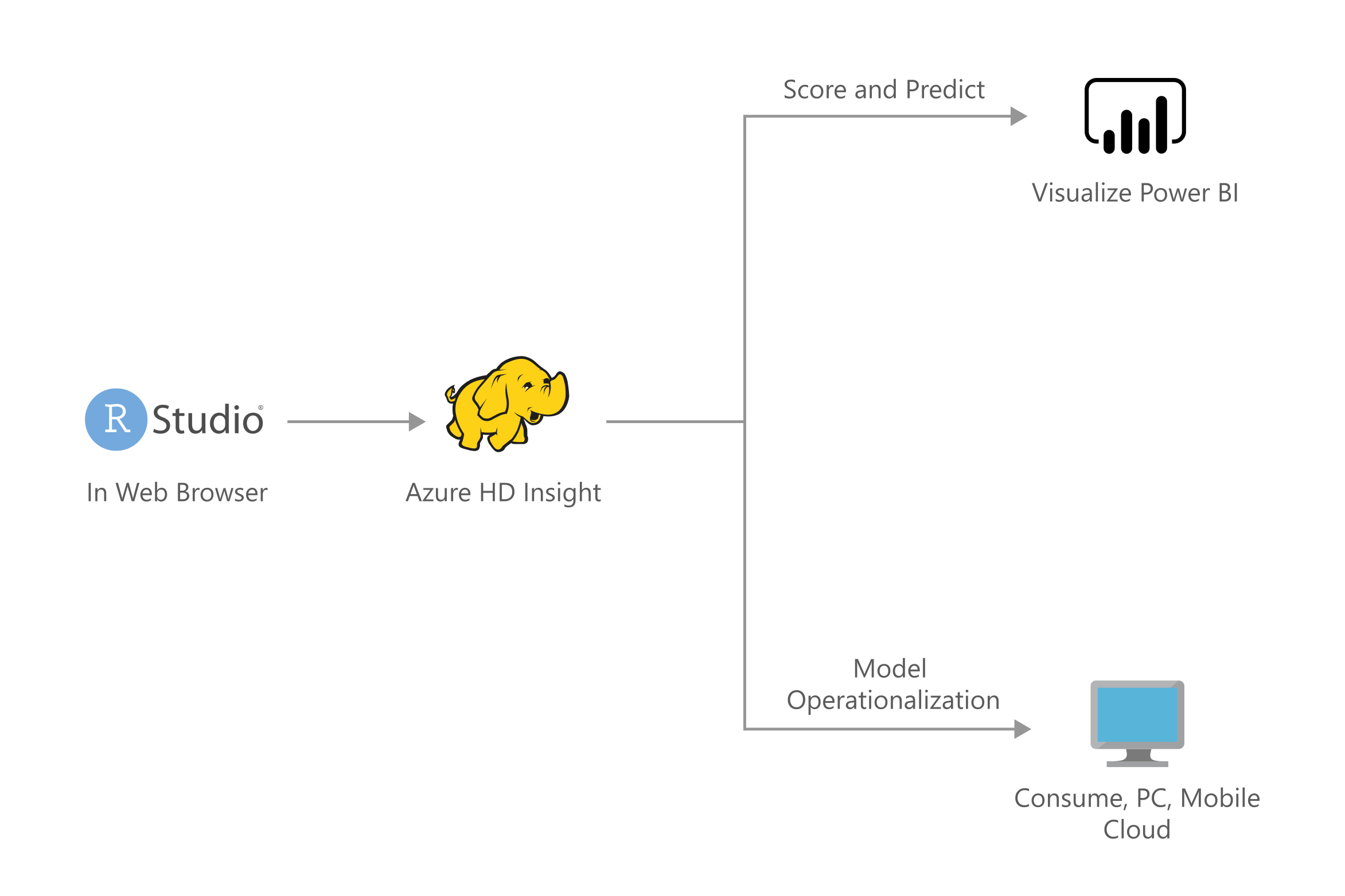 Thumbnail of Campaign Optimization with Azure HDInsight Spark Clusters Architectural Diagram.