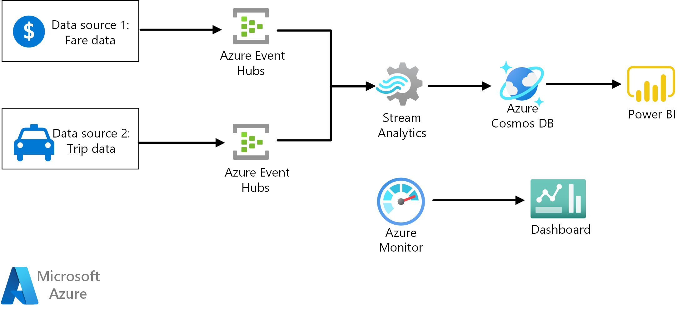 Reference architecture for creating a stream processing pipeline with Azure Stream Analytics