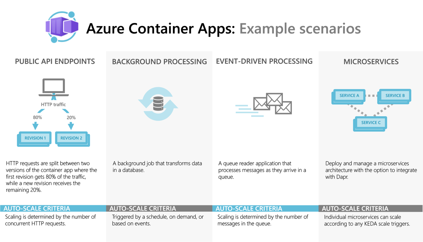 Escenarios de ejemplo para Azure Container Apps.