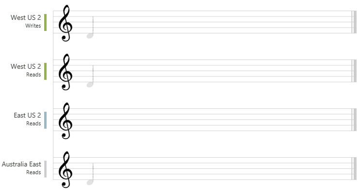 Animación del nivel de prefijo coherente con notas musicales que se sincronizan finalmente, pero como una transacción que no está fuera de orden.