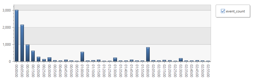 Screenshot of a column chart for event count timechart by duration.