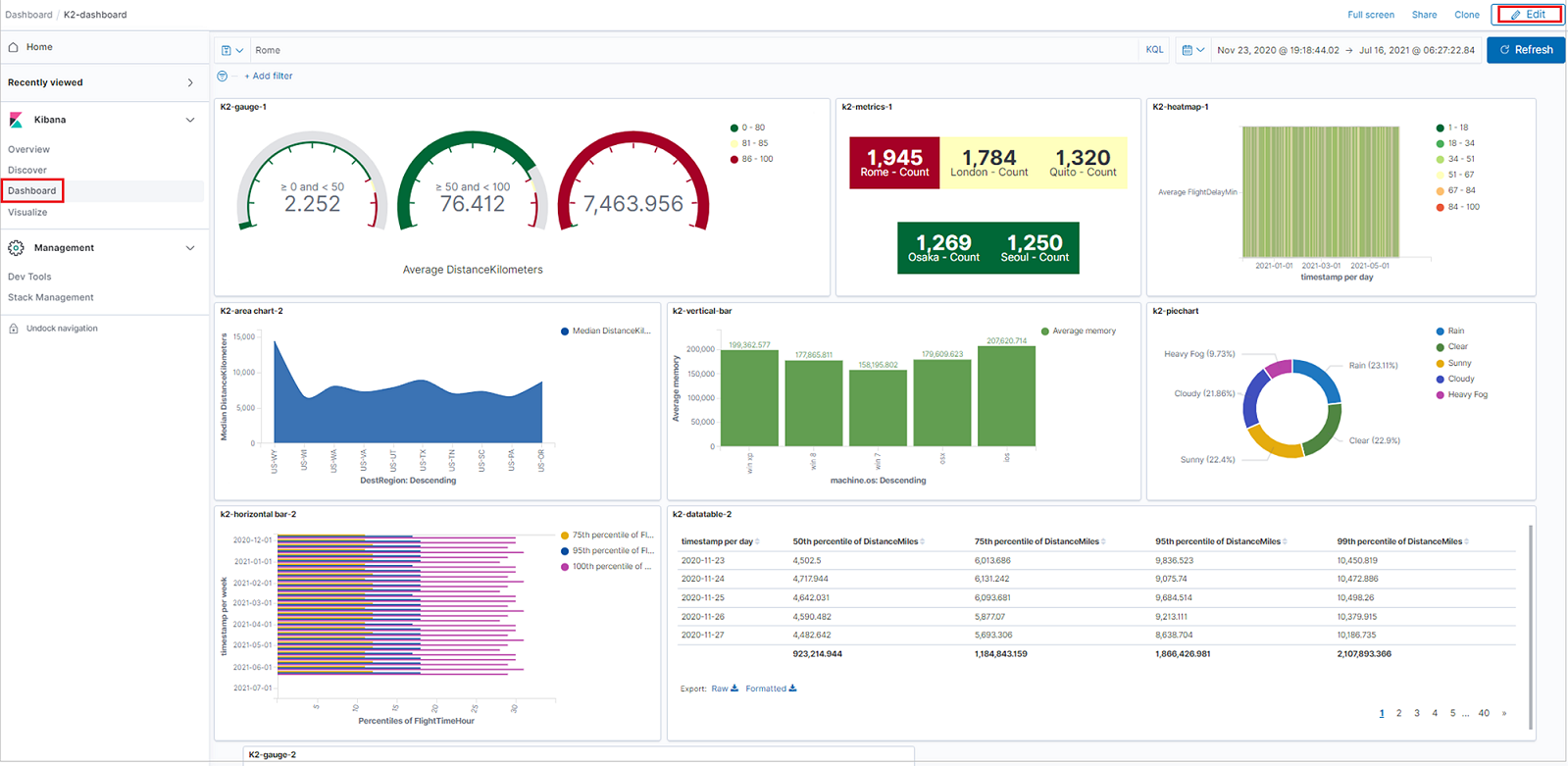Captura de pantalla de los paneles de información con visualizaciones de los datos de Azure Data Explorer.
