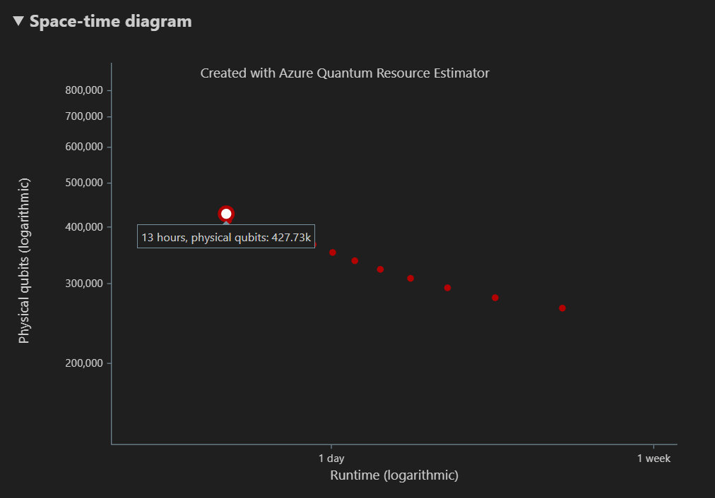 Captura de pantalla que muestra el diagrama de tiempo cuántico del estimador de recursos.