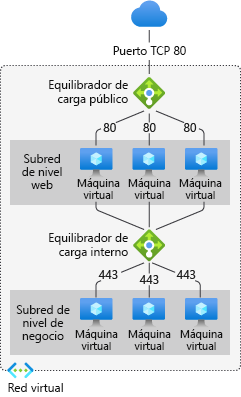 Diagrama de una configuración con varias capas y varias subredes
