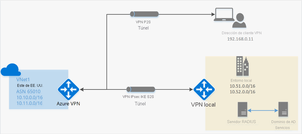 Diagrama que muestra una VPN de punto a sitio con un sitio local.